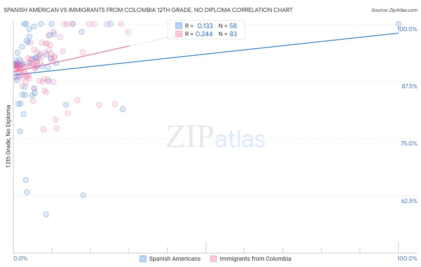Spanish American vs Immigrants from Colombia 12th Grade, No Diploma