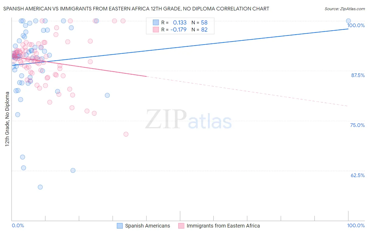 Spanish American vs Immigrants from Eastern Africa 12th Grade, No Diploma
