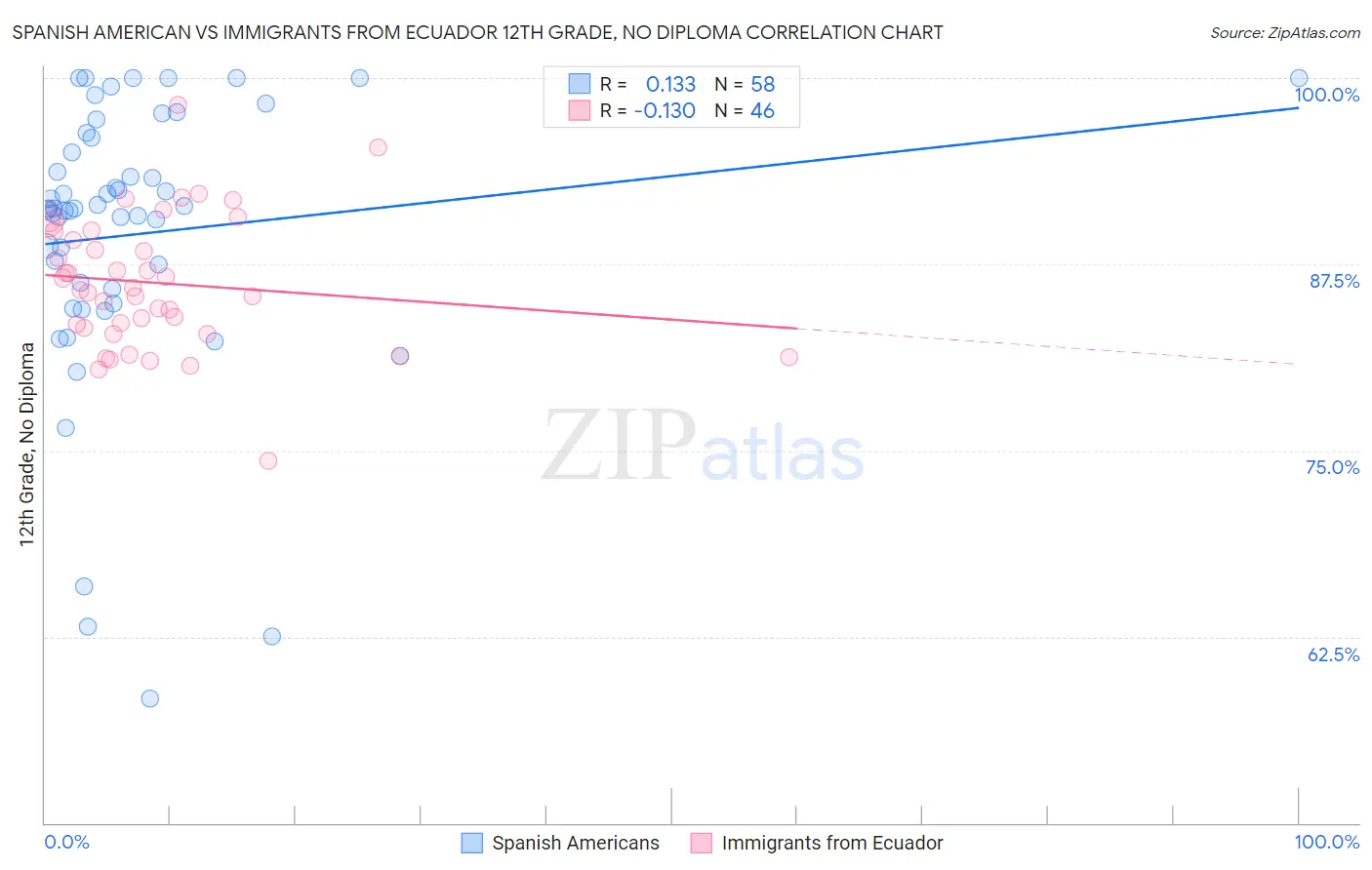 Spanish American vs Immigrants from Ecuador 12th Grade, No Diploma