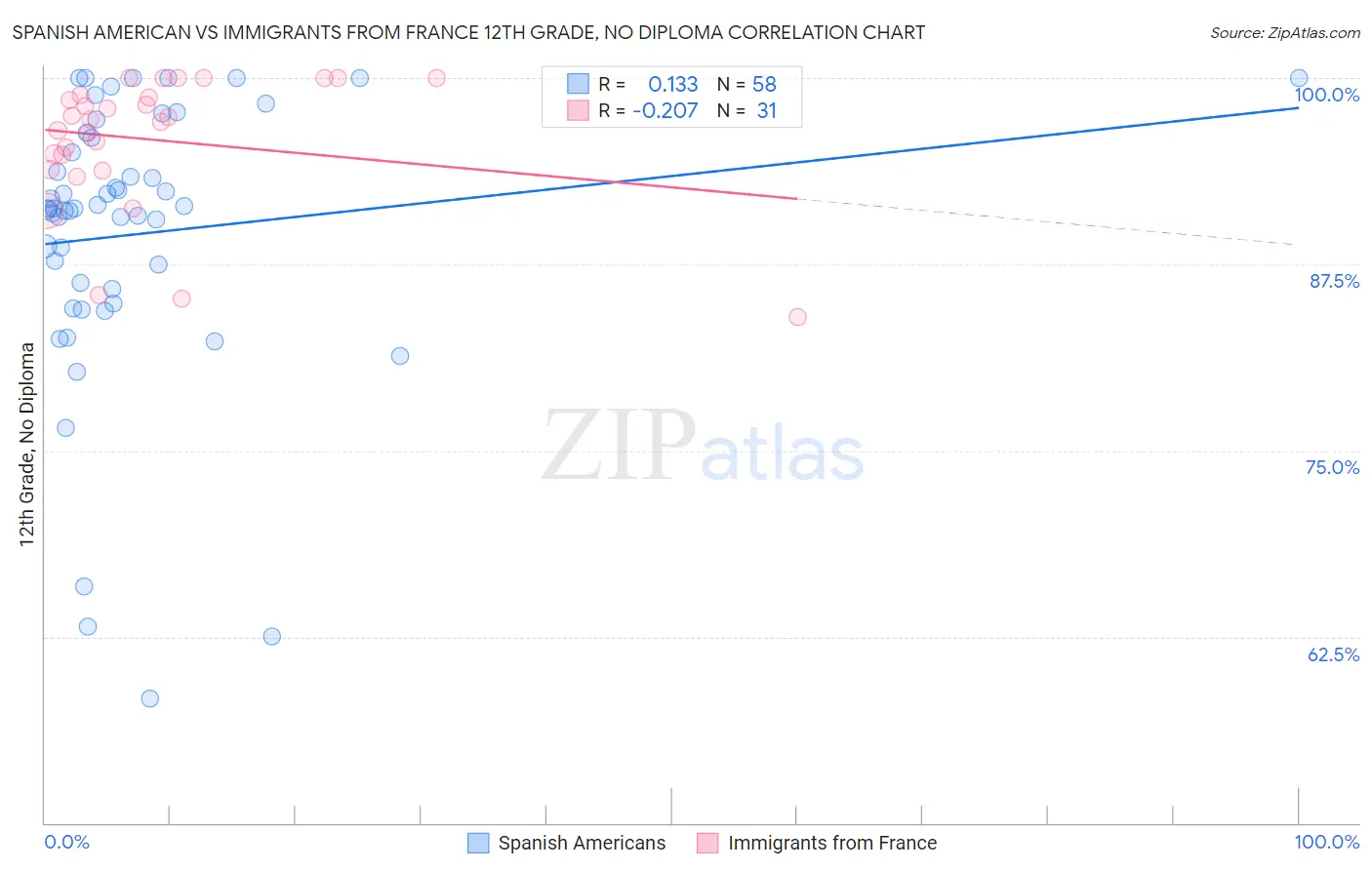 Spanish American vs Immigrants from France 12th Grade, No Diploma