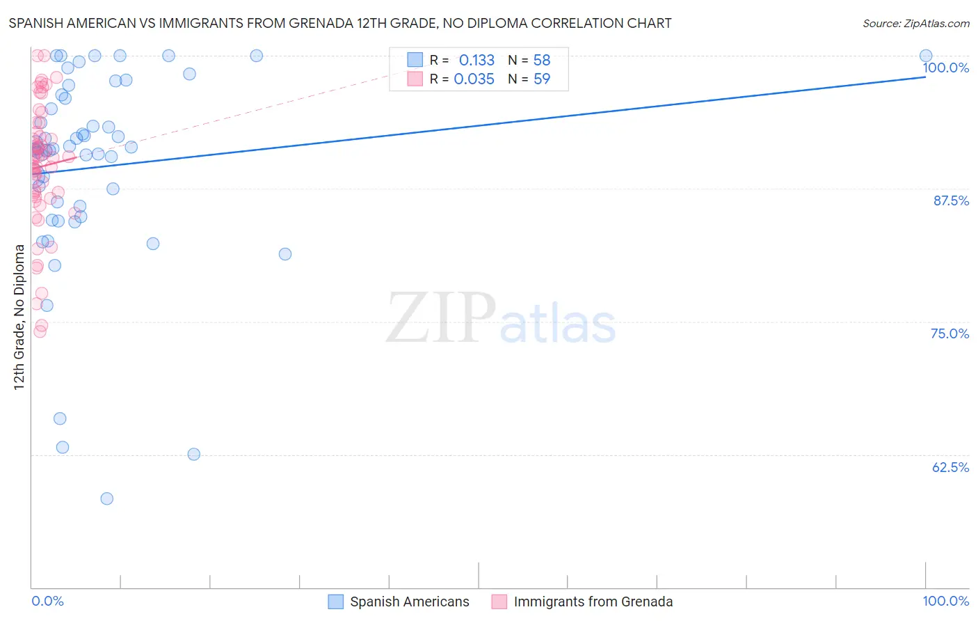Spanish American vs Immigrants from Grenada 12th Grade, No Diploma