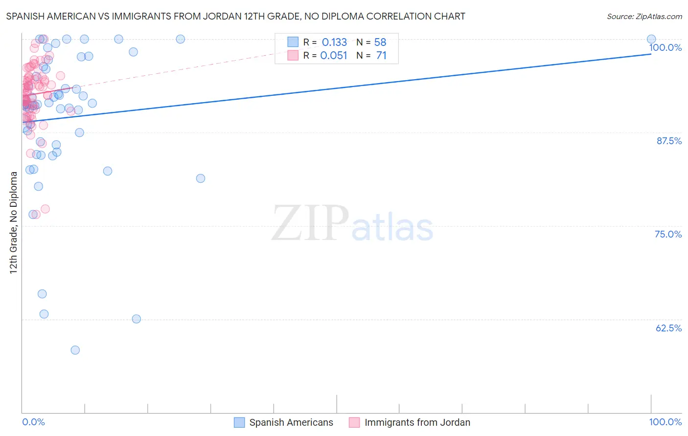 Spanish American vs Immigrants from Jordan 12th Grade, No Diploma