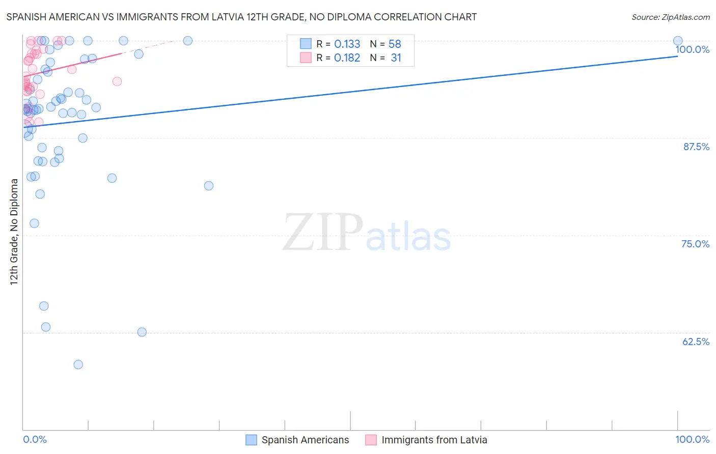 Spanish American vs Immigrants from Latvia 12th Grade, No Diploma