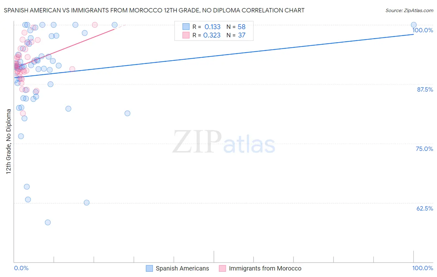 Spanish American vs Immigrants from Morocco 12th Grade, No Diploma