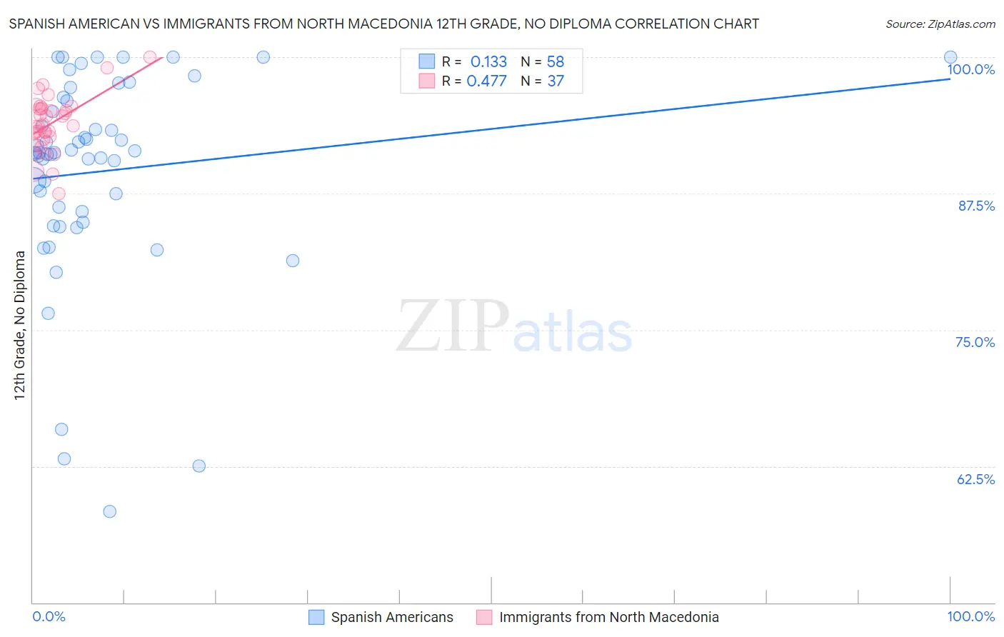 Spanish American vs Immigrants from North Macedonia 12th Grade, No Diploma