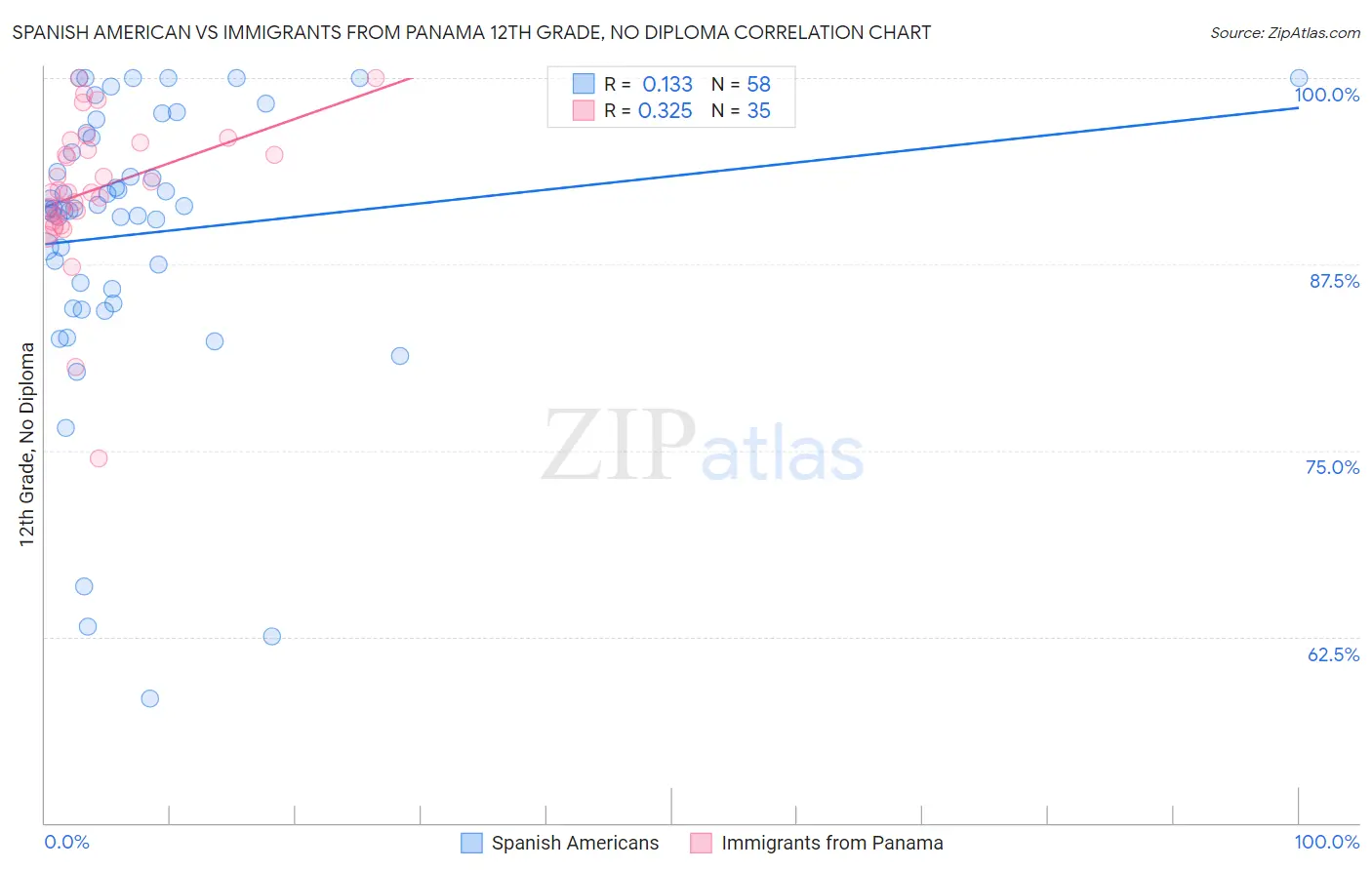 Spanish American vs Immigrants from Panama 12th Grade, No Diploma