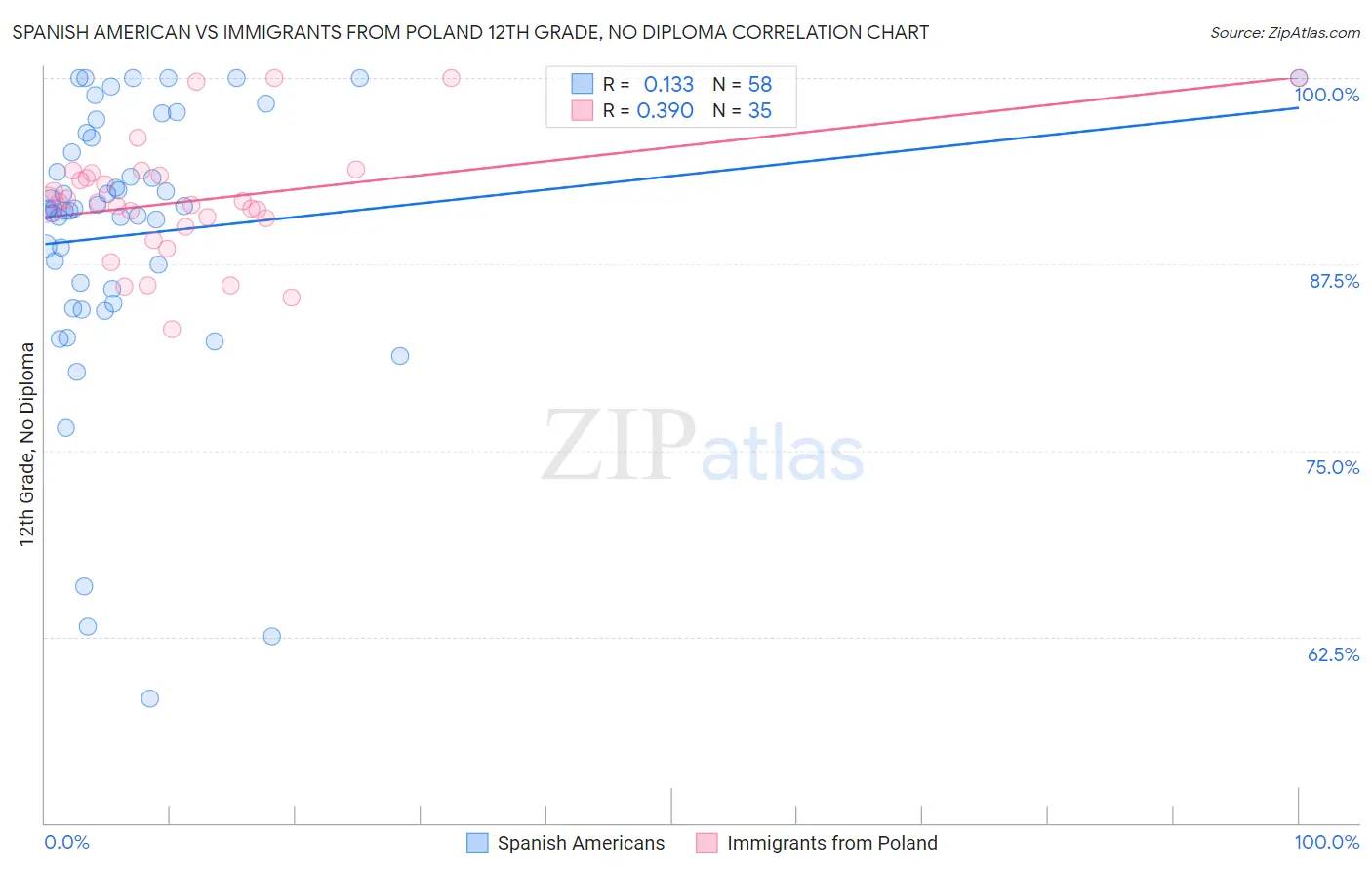 Spanish American vs Immigrants from Poland 12th Grade, No Diploma