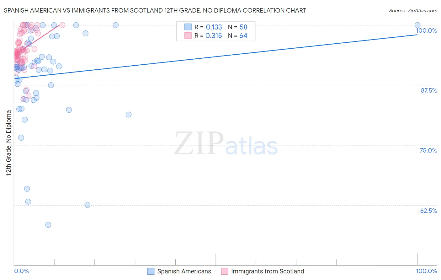 Spanish American vs Immigrants from Scotland 12th Grade, No Diploma
