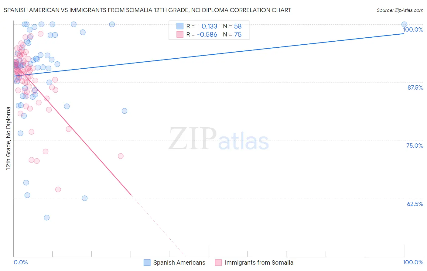 Spanish American vs Immigrants from Somalia 12th Grade, No Diploma