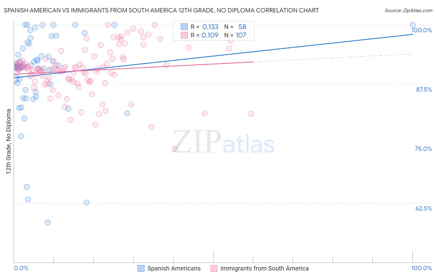 Spanish American vs Immigrants from South America 12th Grade, No Diploma