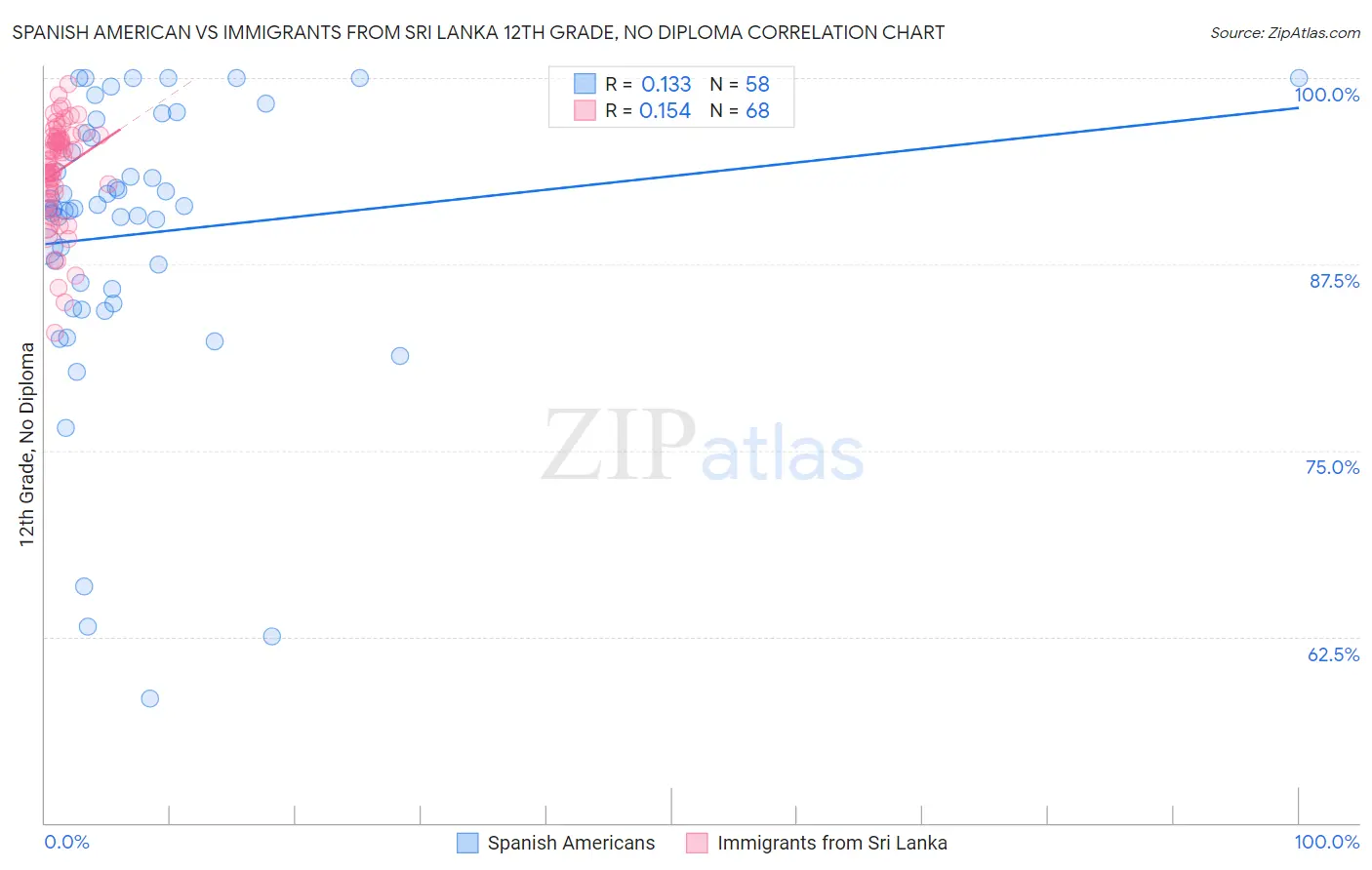 Spanish American vs Immigrants from Sri Lanka 12th Grade, No Diploma