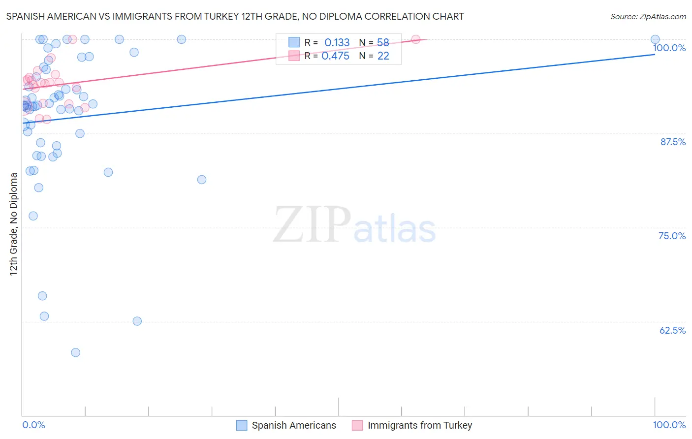 Spanish American vs Immigrants from Turkey 12th Grade, No Diploma