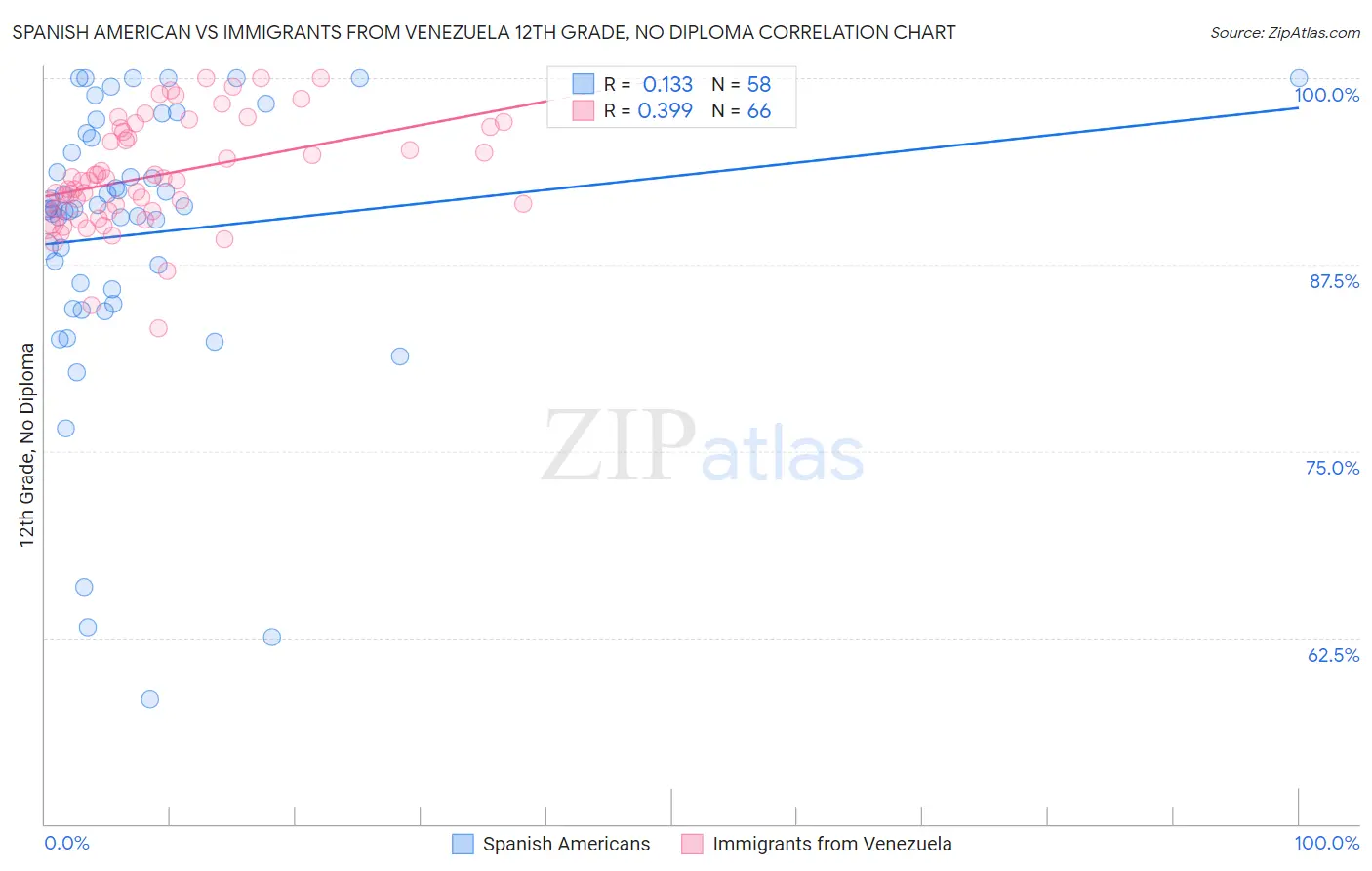 Spanish American vs Immigrants from Venezuela 12th Grade, No Diploma