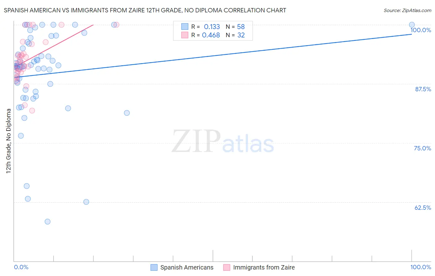 Spanish American vs Immigrants from Zaire 12th Grade, No Diploma