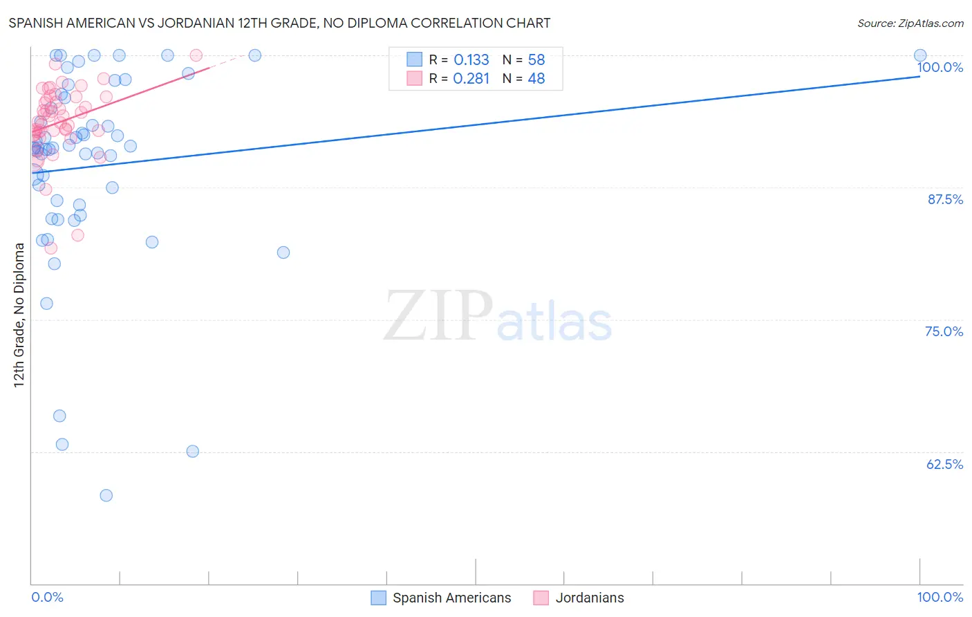 Spanish American vs Jordanian 12th Grade, No Diploma
