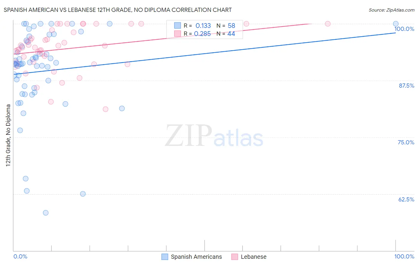 Spanish American vs Lebanese 12th Grade, No Diploma