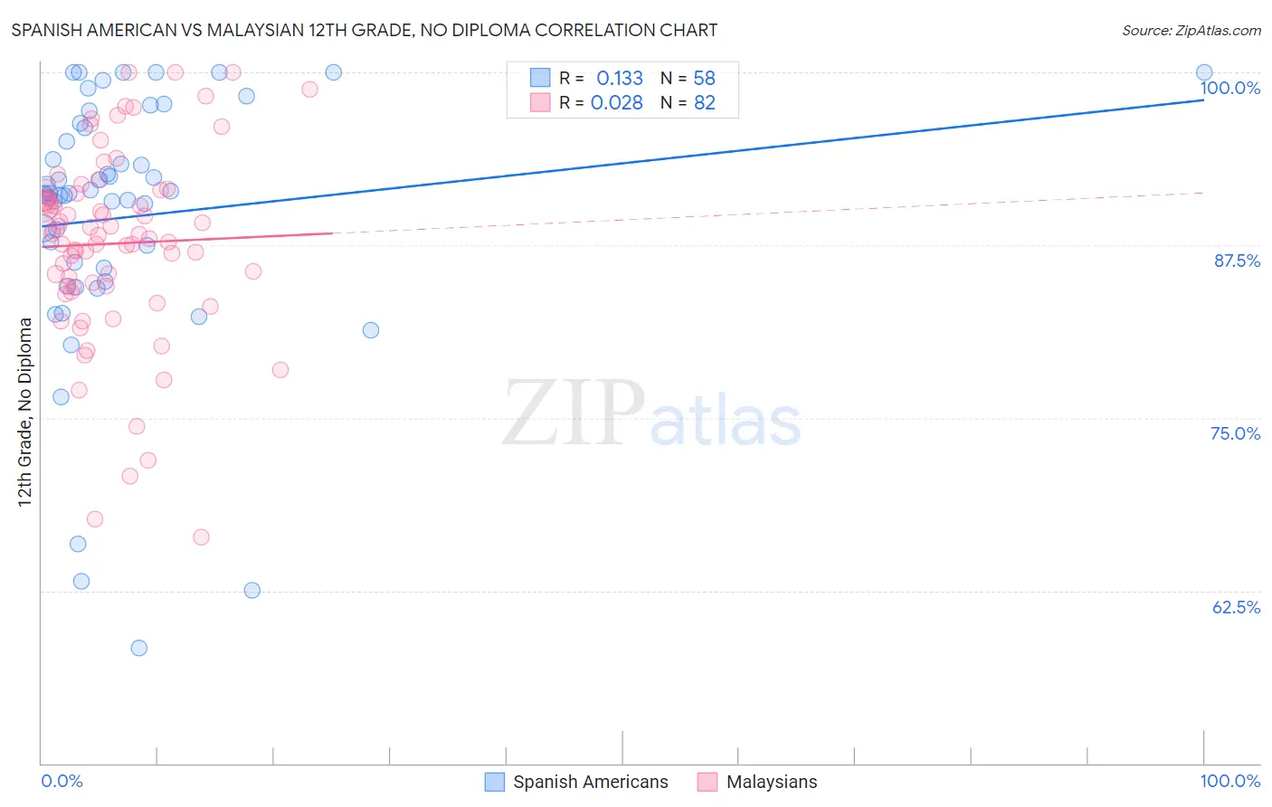 Spanish American vs Malaysian 12th Grade, No Diploma