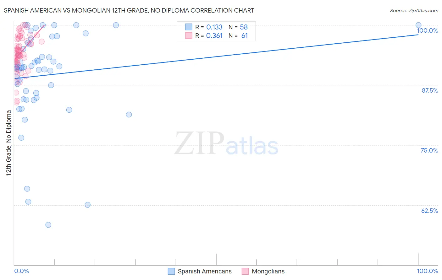 Spanish American vs Mongolian 12th Grade, No Diploma