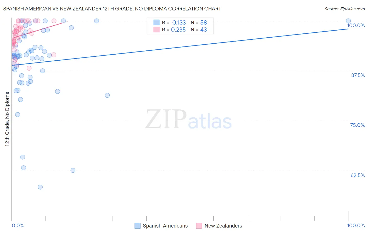 Spanish American vs New Zealander 12th Grade, No Diploma