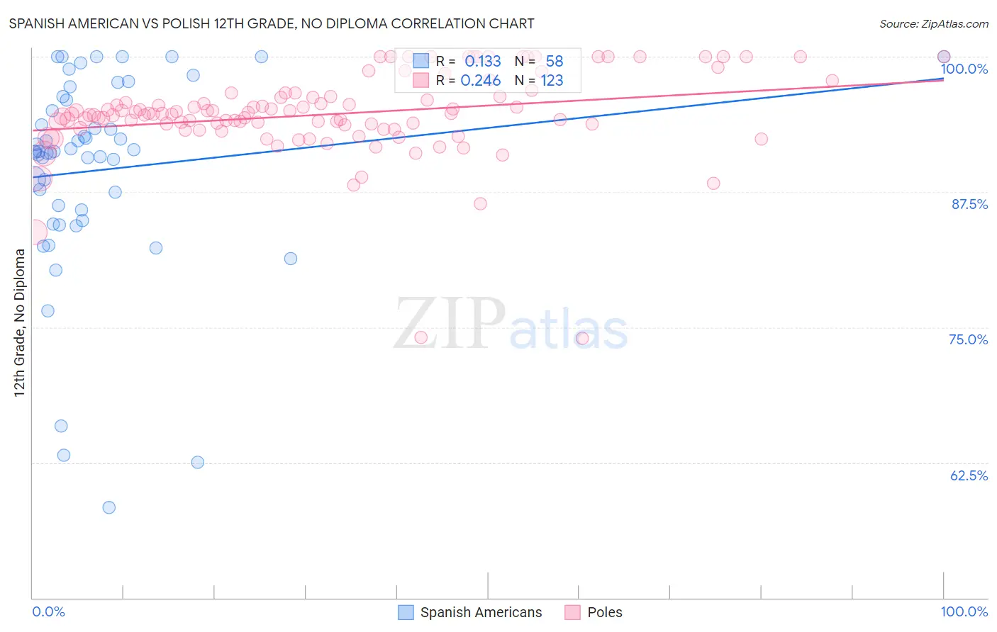 Spanish American vs Polish 12th Grade, No Diploma