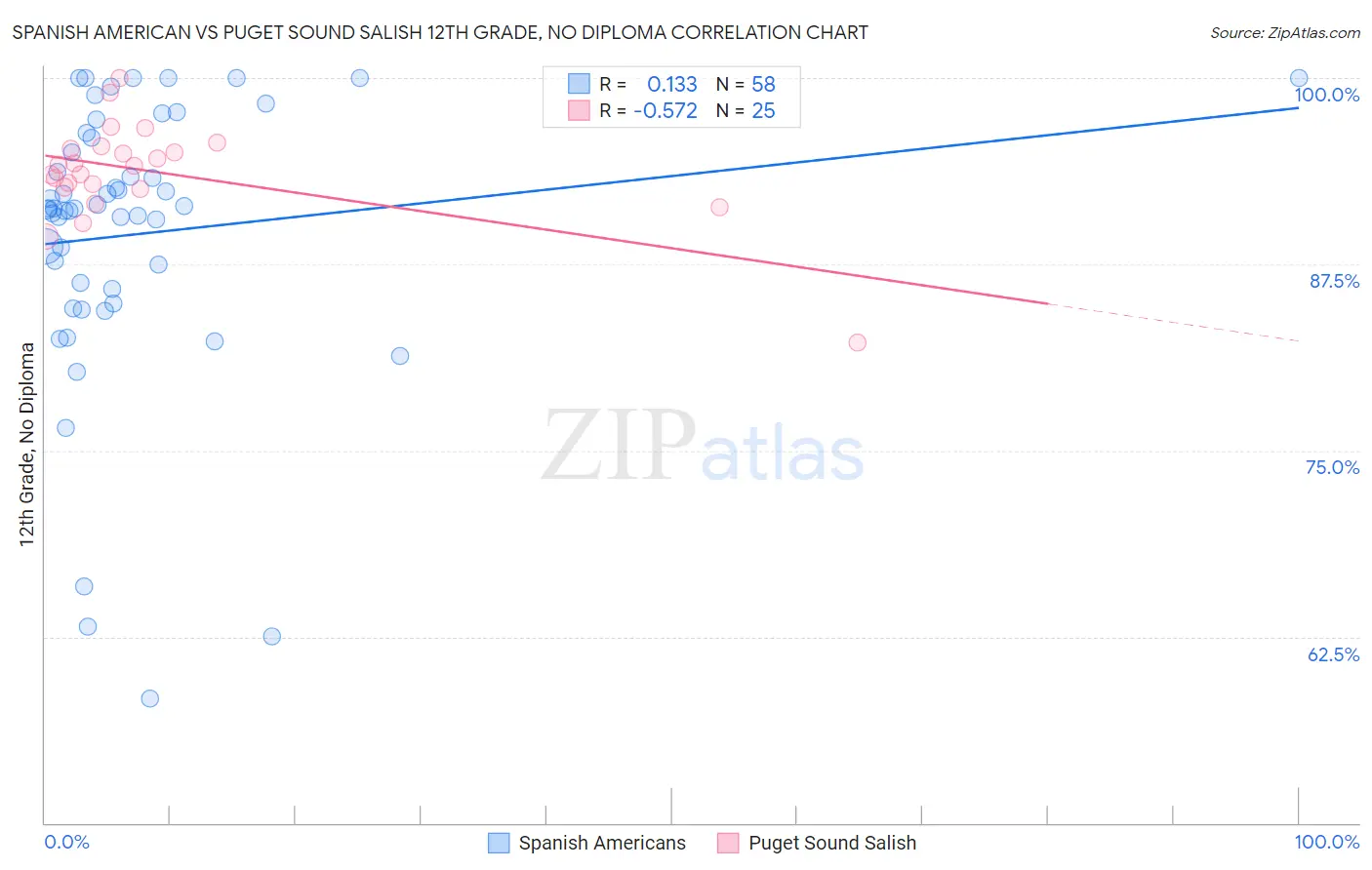 Spanish American vs Puget Sound Salish 12th Grade, No Diploma