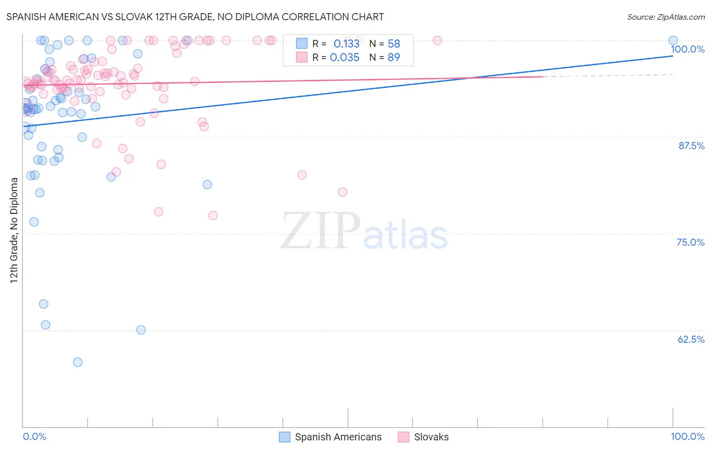 Spanish American vs Slovak 12th Grade, No Diploma