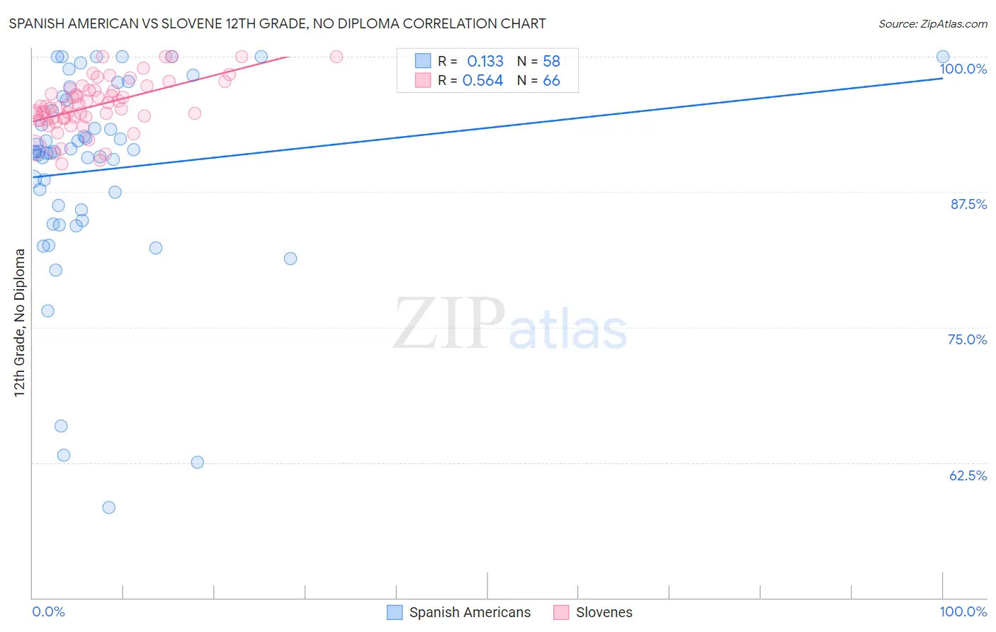 Spanish American vs Slovene 12th Grade, No Diploma