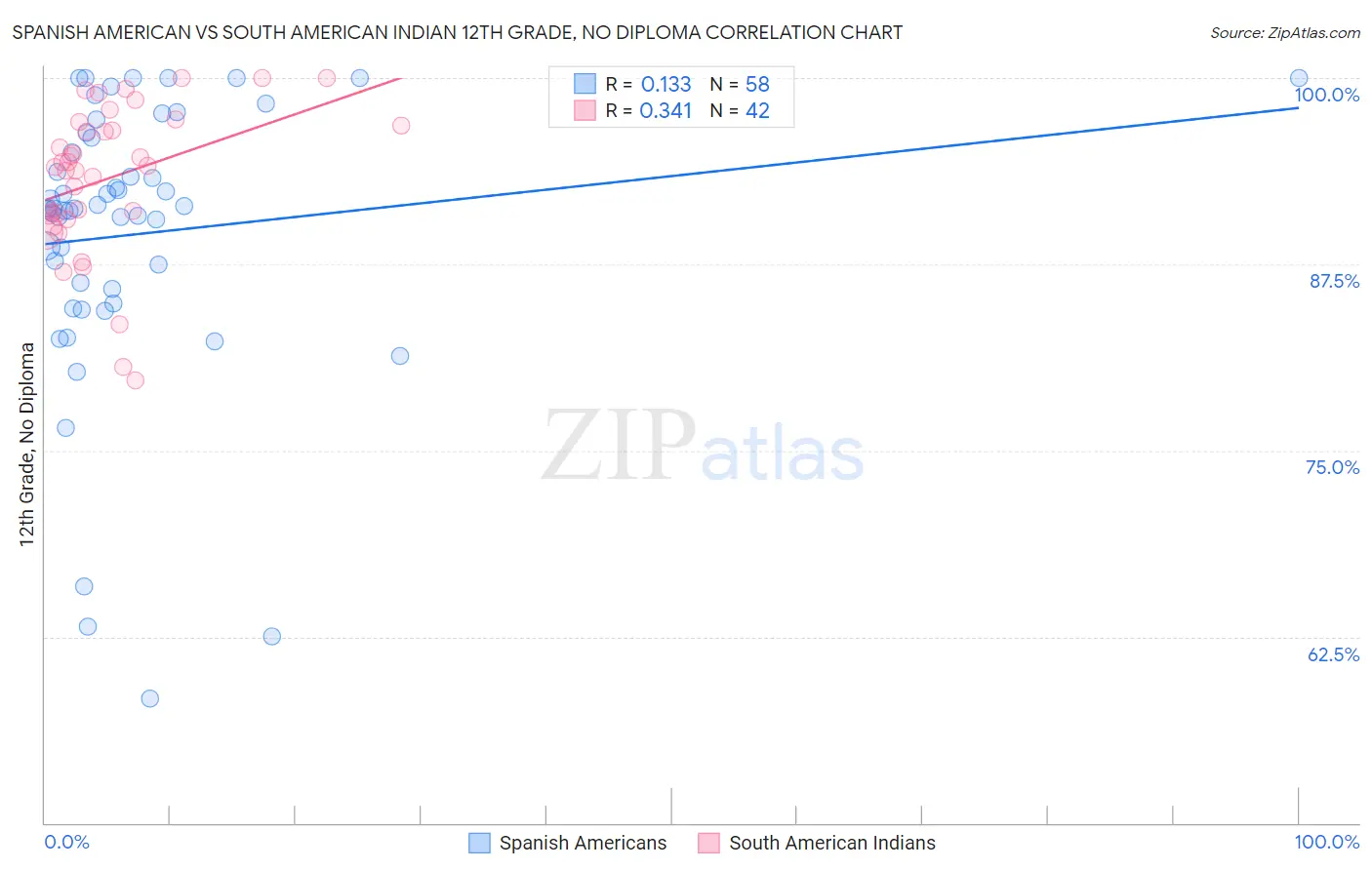 Spanish American vs South American Indian 12th Grade, No Diploma