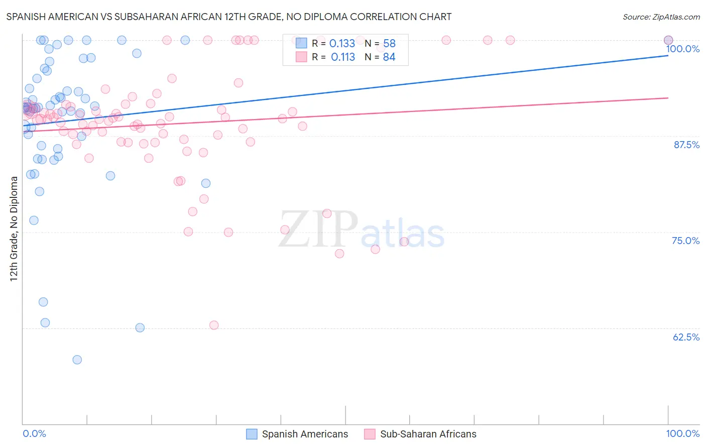 Spanish American vs Subsaharan African 12th Grade, No Diploma