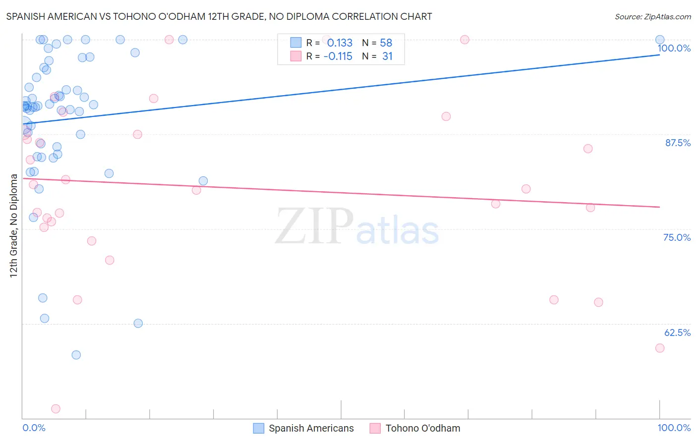 Spanish American vs Tohono O'odham 12th Grade, No Diploma