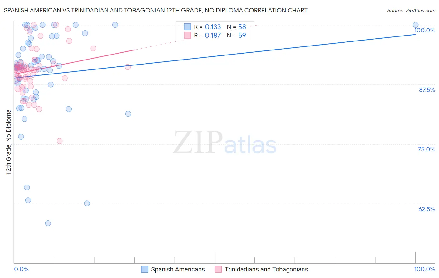 Spanish American vs Trinidadian and Tobagonian 12th Grade, No Diploma
