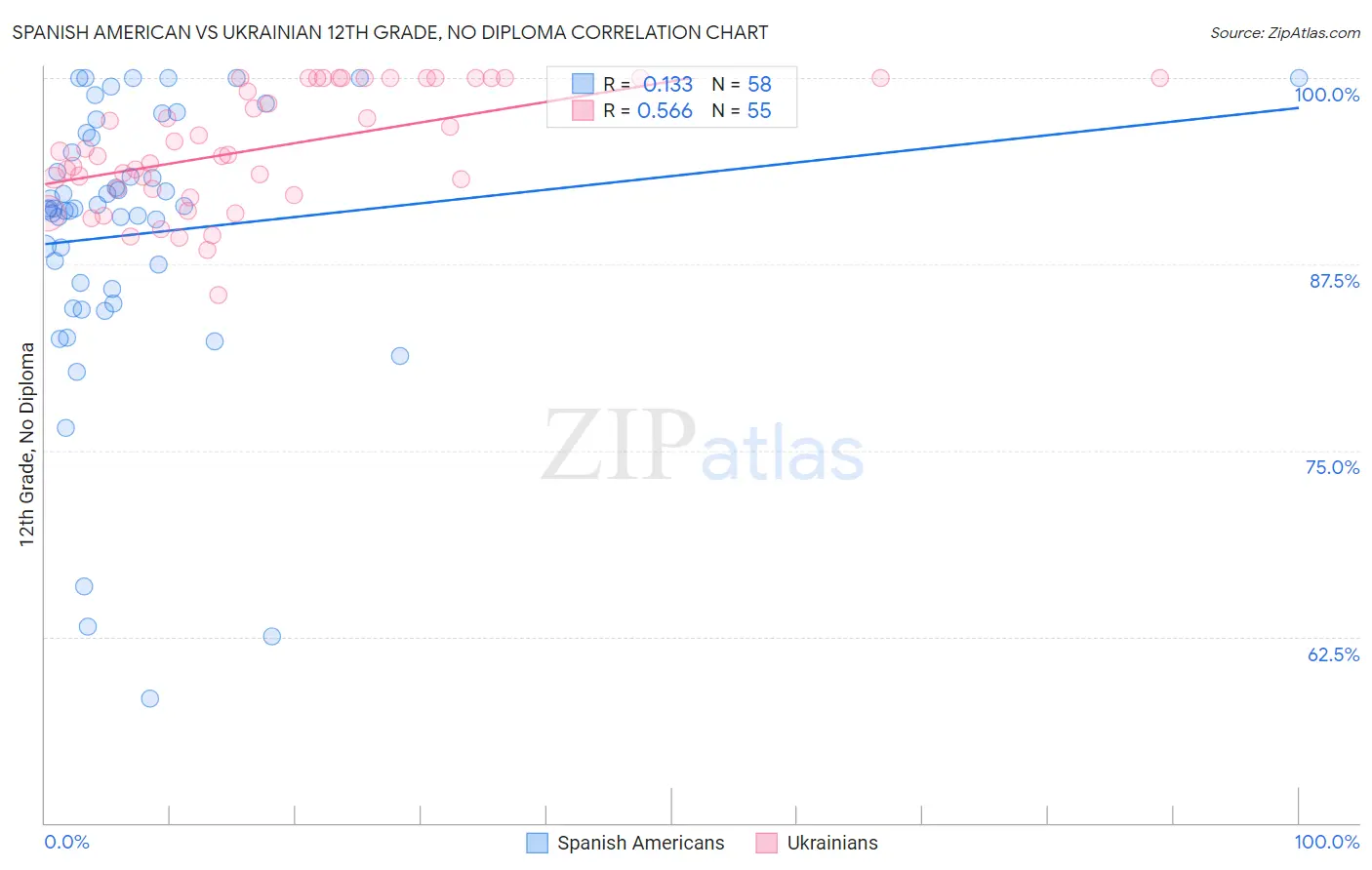 Spanish American vs Ukrainian 12th Grade, No Diploma