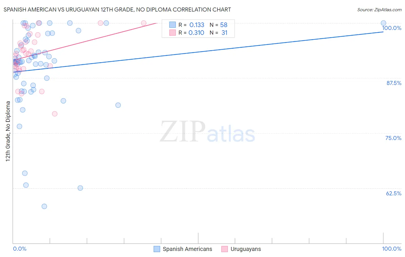 Spanish American vs Uruguayan 12th Grade, No Diploma