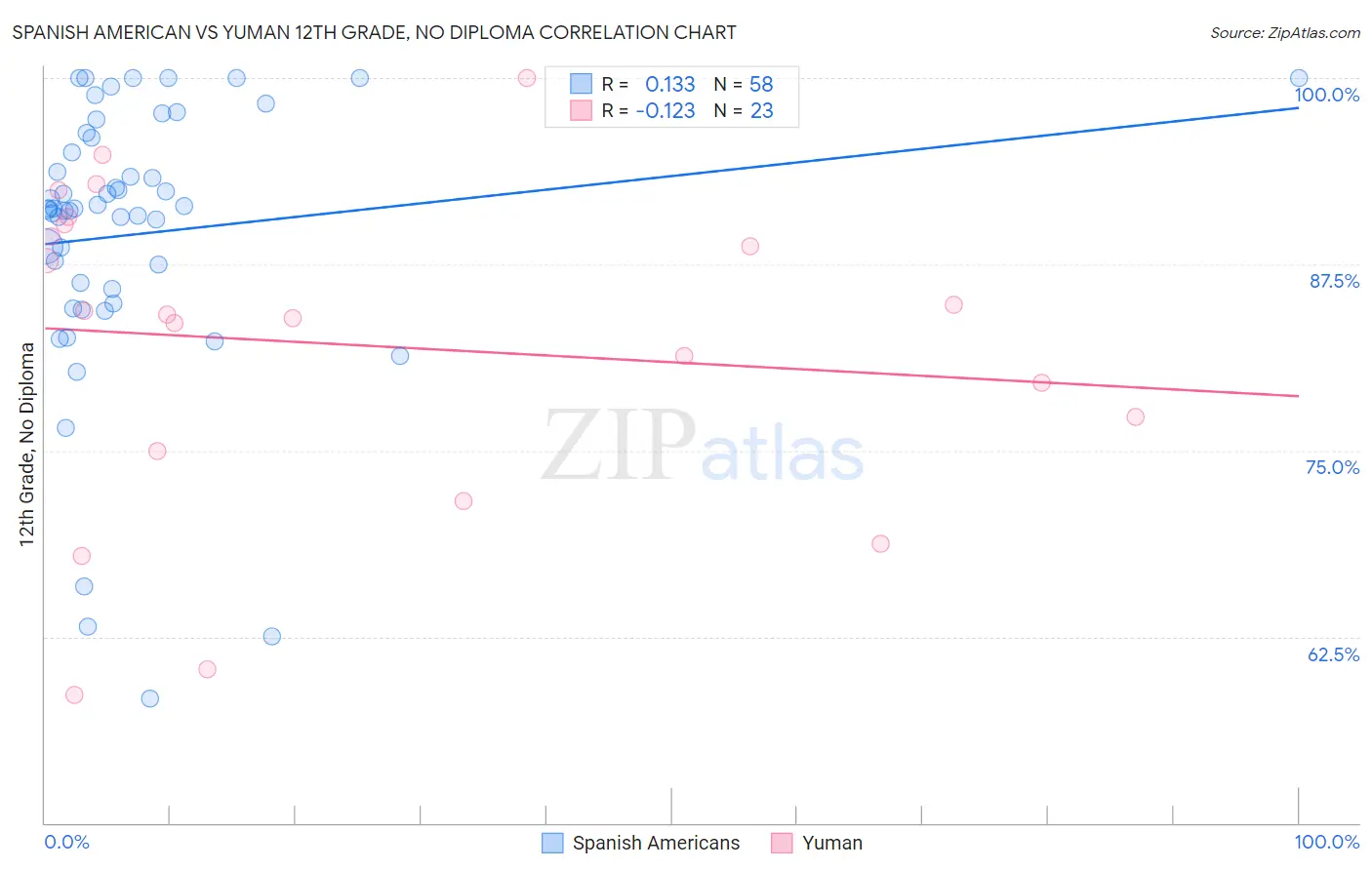 Spanish American vs Yuman 12th Grade, No Diploma