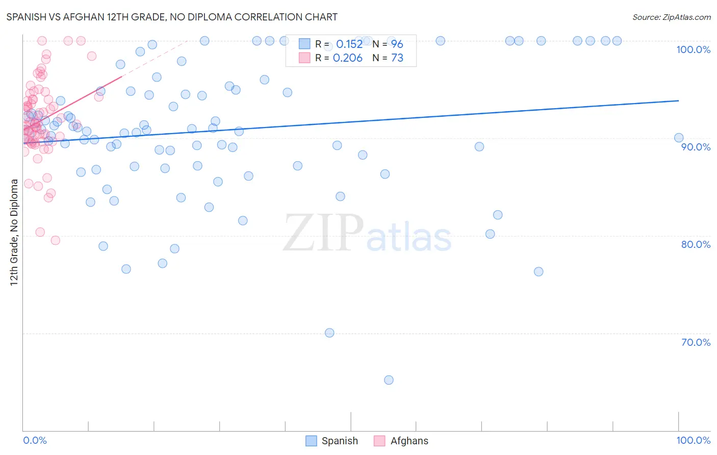 Spanish vs Afghan 12th Grade, No Diploma