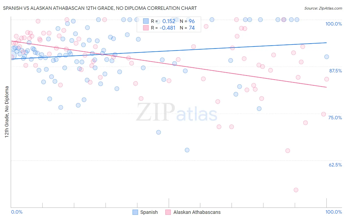 Spanish vs Alaskan Athabascan 12th Grade, No Diploma