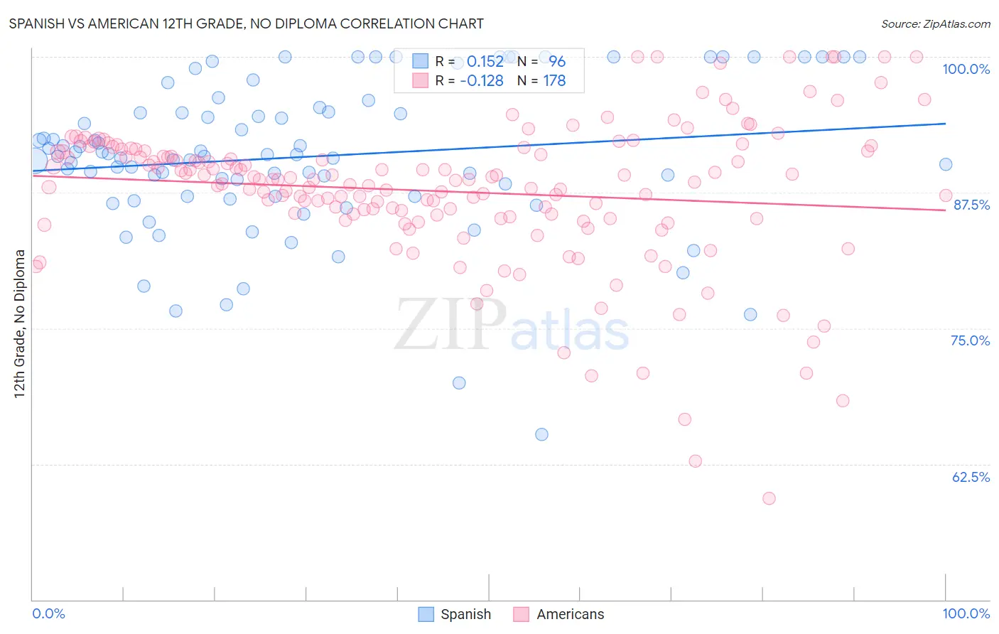 Spanish vs American 12th Grade, No Diploma