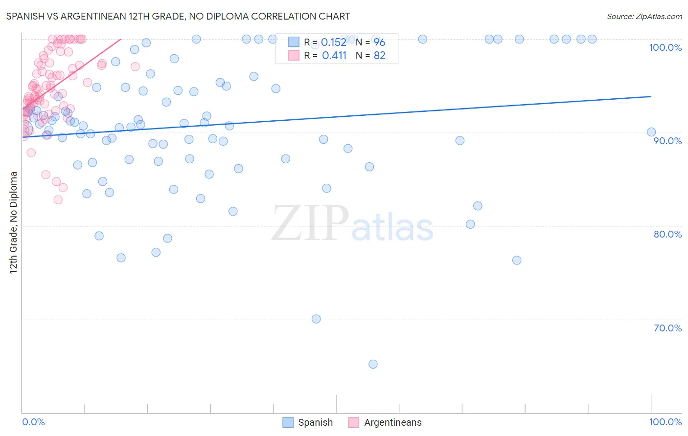 Spanish vs Argentinean 12th Grade, No Diploma