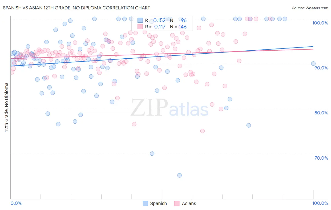 Spanish vs Asian 12th Grade, No Diploma