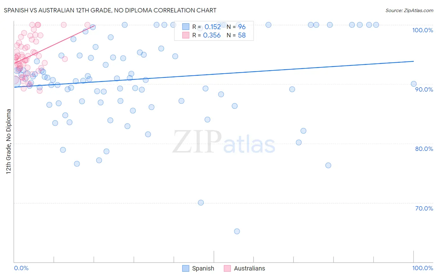 Spanish vs Australian 12th Grade, No Diploma