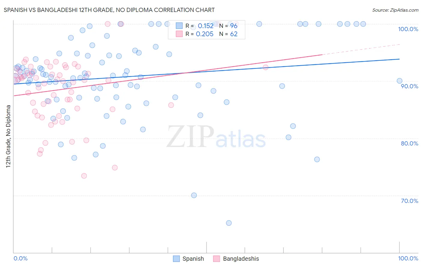 Spanish vs Bangladeshi 12th Grade, No Diploma