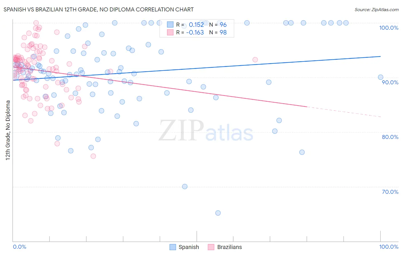 Spanish vs Brazilian 12th Grade, No Diploma