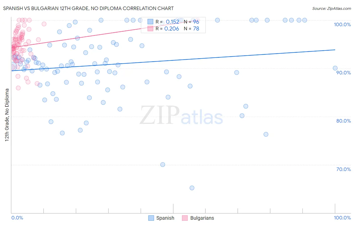 Spanish vs Bulgarian 12th Grade, No Diploma