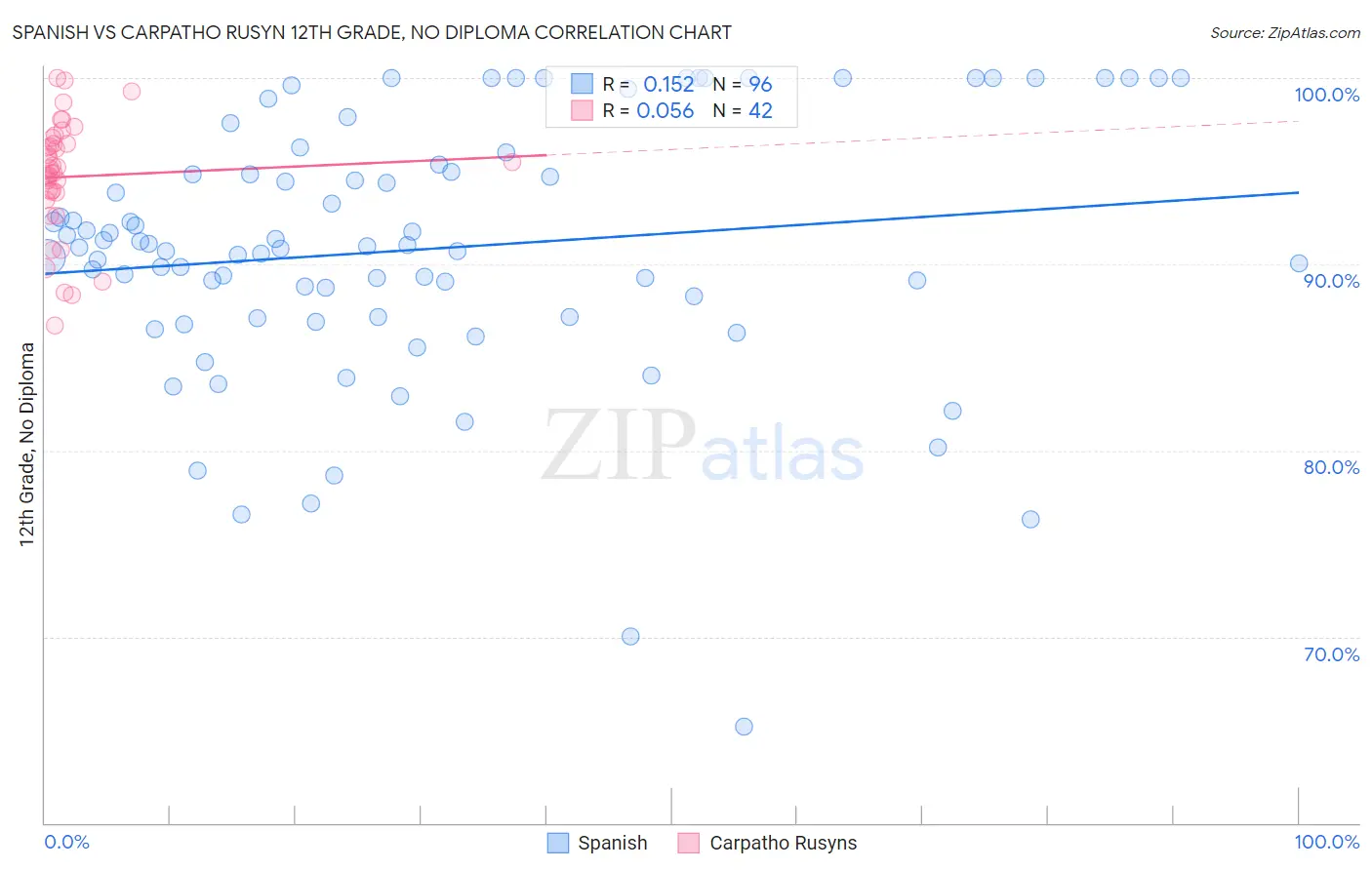 Spanish vs Carpatho Rusyn 12th Grade, No Diploma