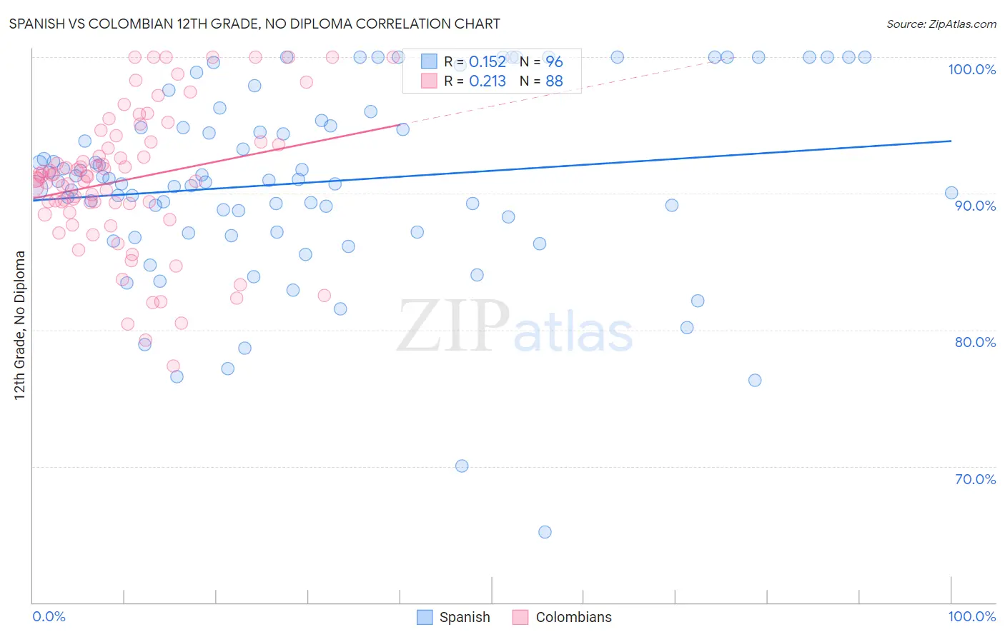 Spanish vs Colombian 12th Grade, No Diploma