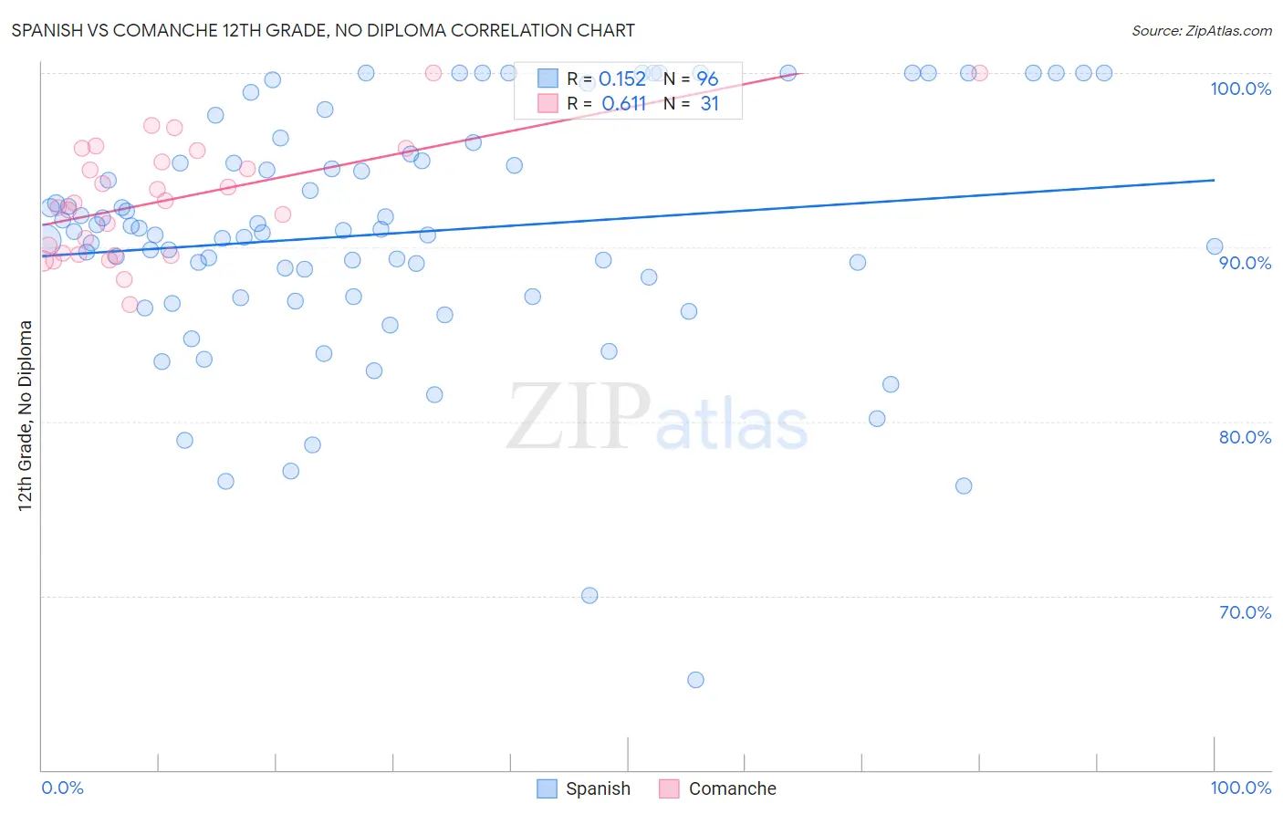 Spanish vs Comanche 12th Grade, No Diploma