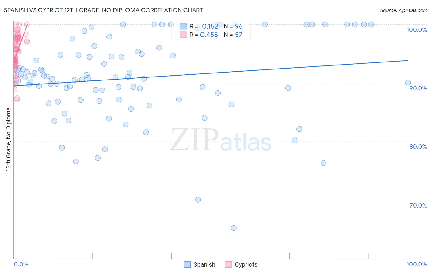 Spanish vs Cypriot 12th Grade, No Diploma