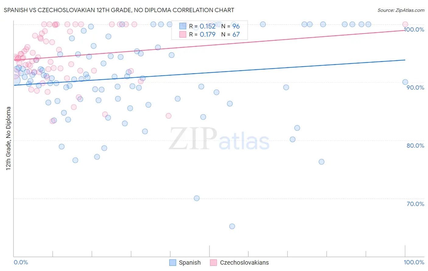 Spanish vs Czechoslovakian 12th Grade, No Diploma