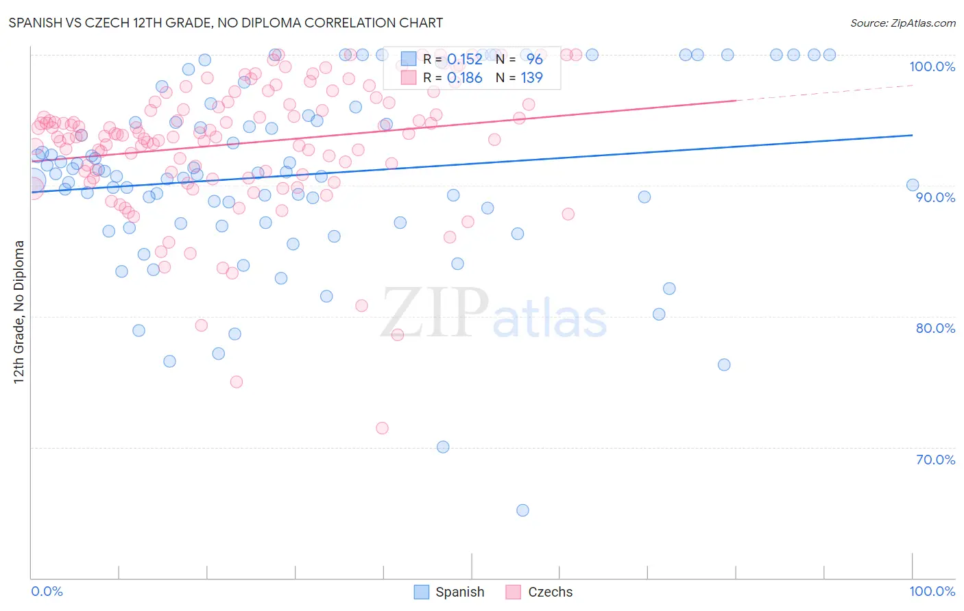 Spanish vs Czech 12th Grade, No Diploma