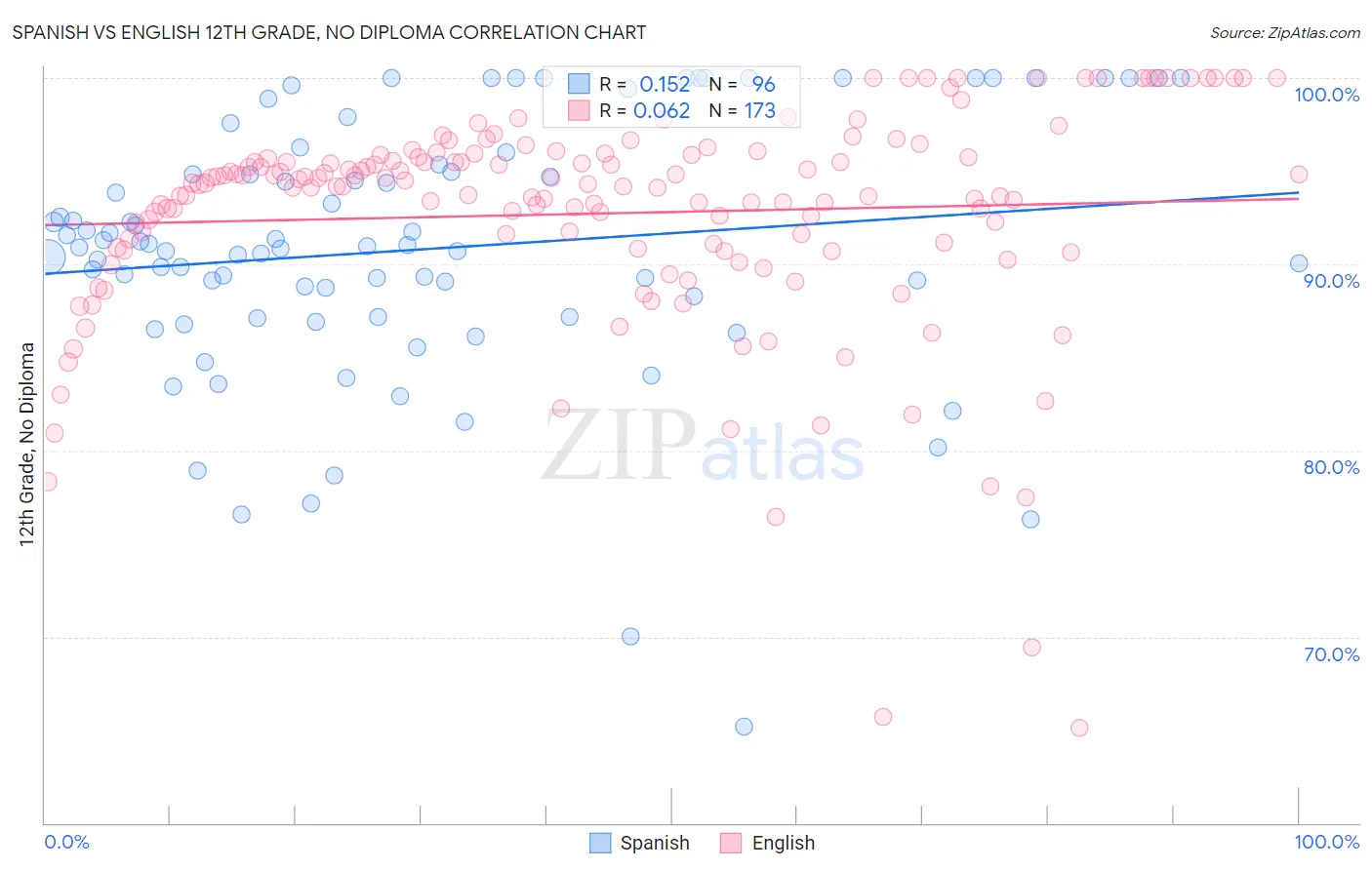 Spanish vs English 12th Grade, No Diploma